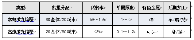 超高速激光熔覆