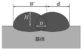 实现高平整度激光熔覆涂层,选择圆光斑or矩形光斑?